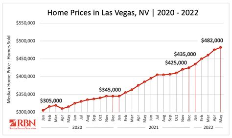 Las Vegas Home Prices Falling